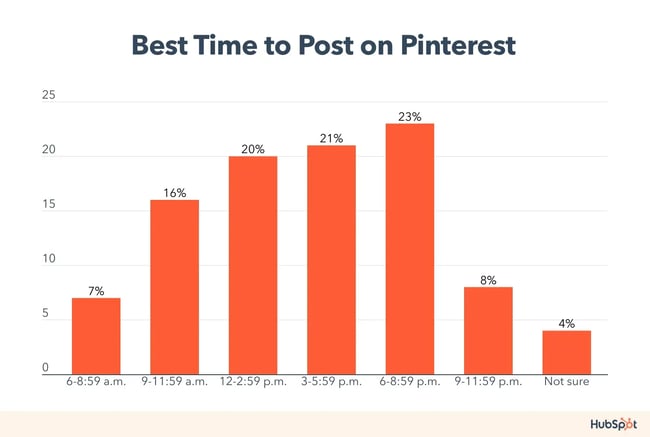 best time to post on pinterest